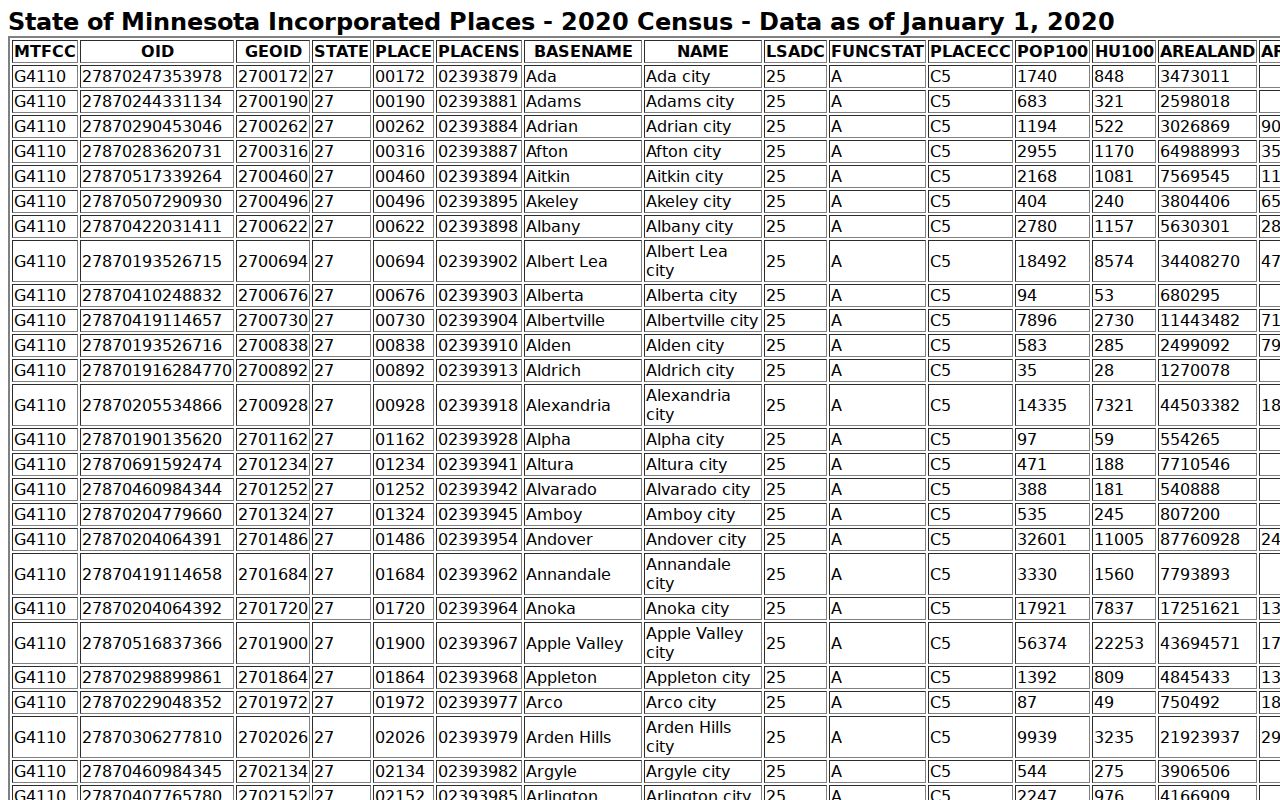 Meeker County court docket 2020 Census incorporated city table